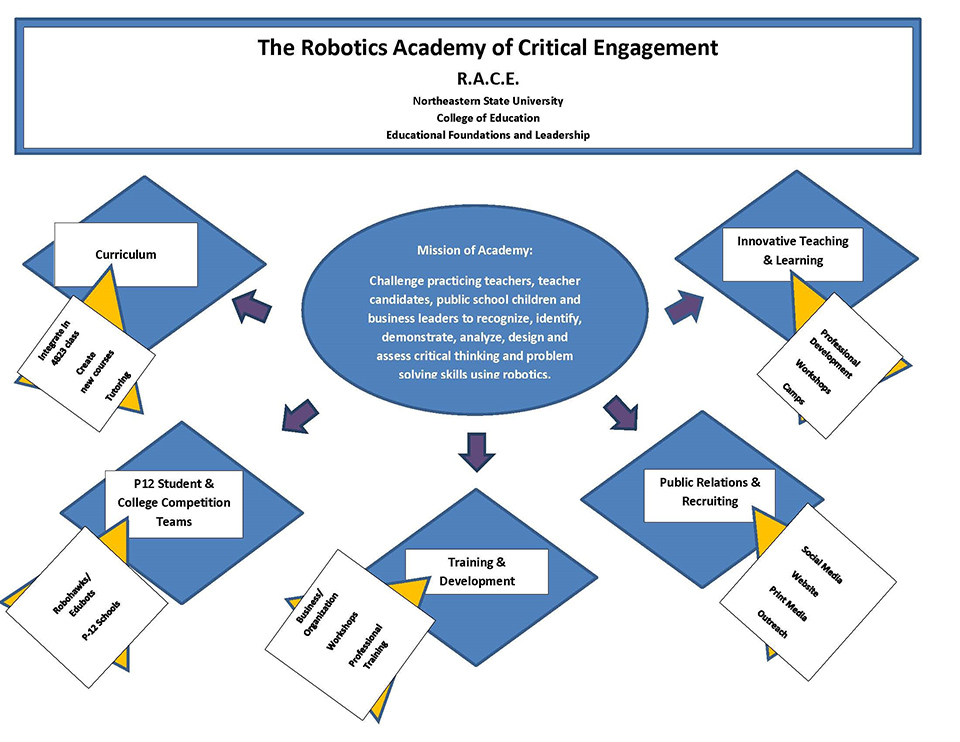 northeastern-state-ok-robotics-academy