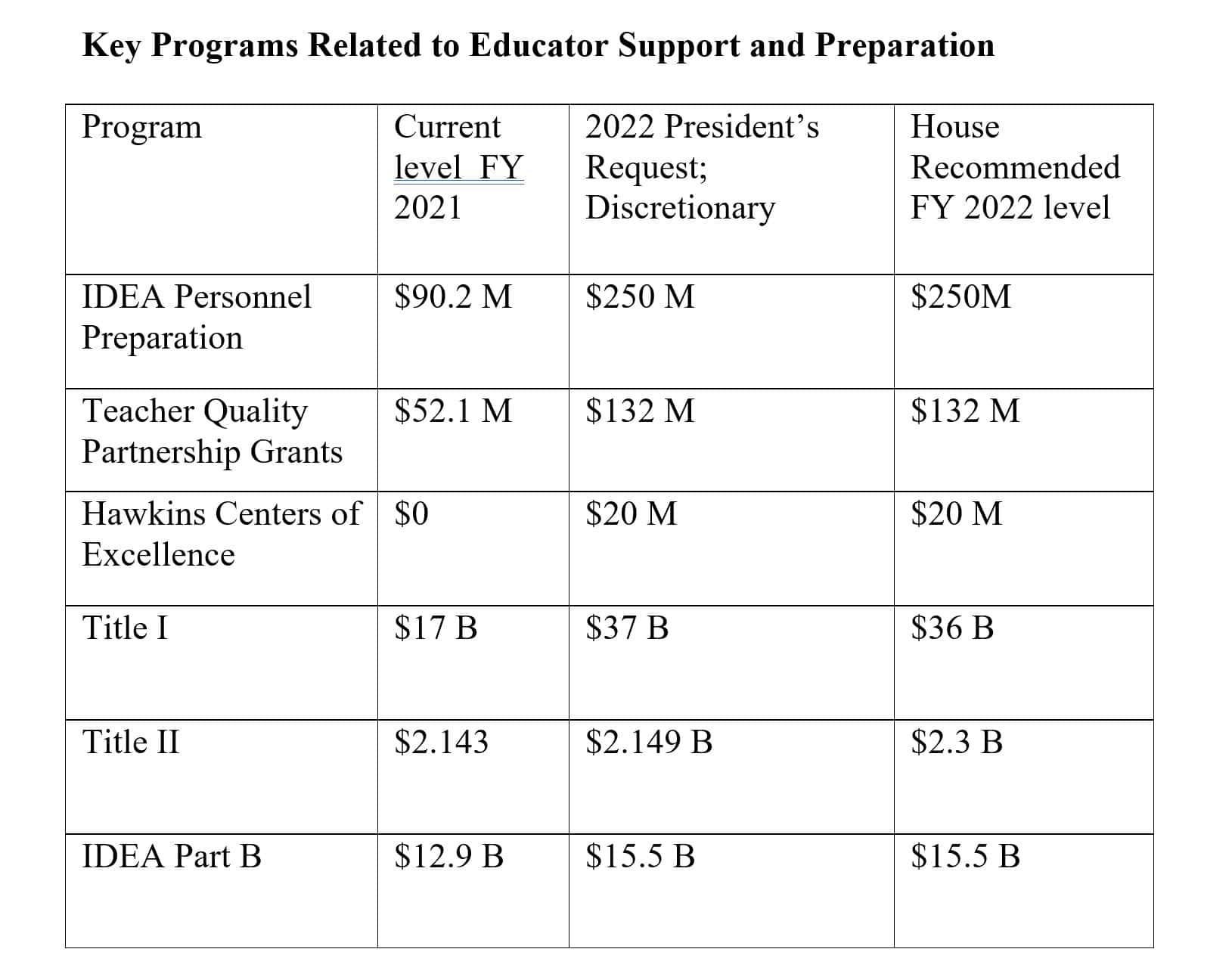 Key Programs Related to Educator Support and Preparation