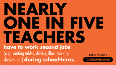 Nearly 1 in 5 teachers have to work second jobs.