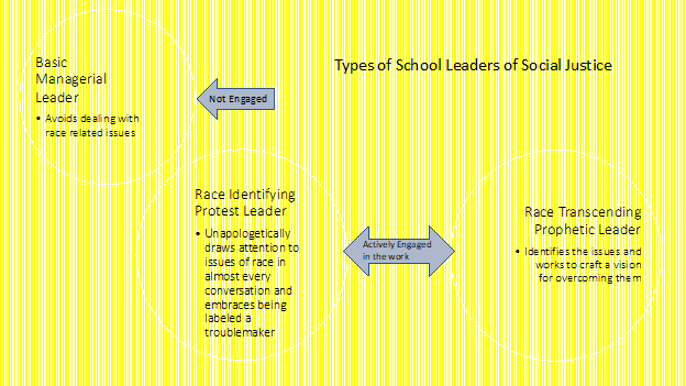 Typed of Social Justice Leaders graphic